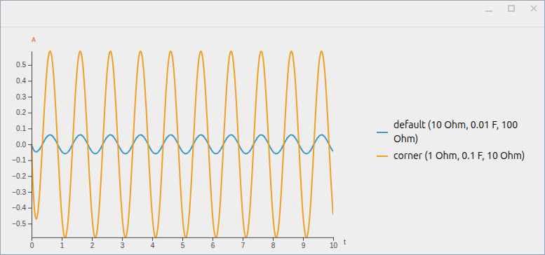 Current over 10 seconds for default and corner parameter sets