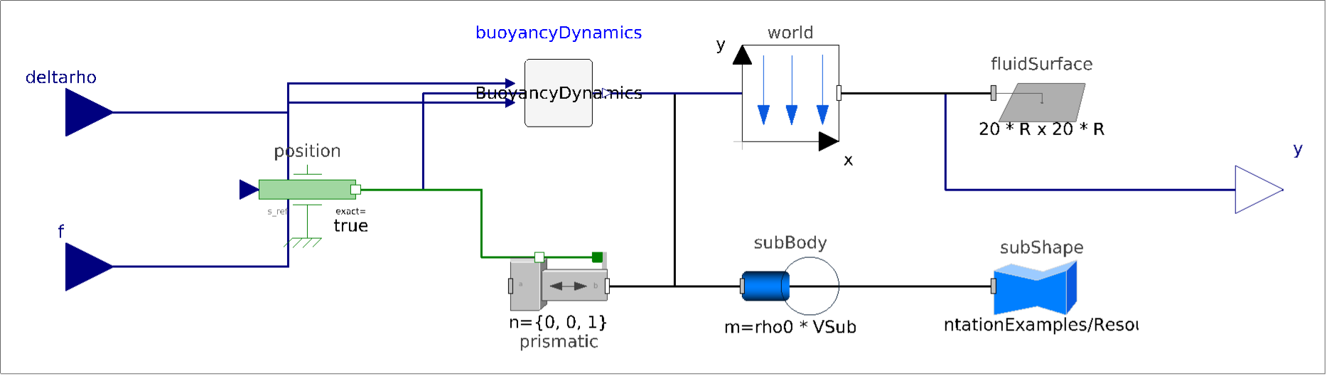 Automatically laid-out Modelica schematic of the submarine model; connection lines end on the components' connector pins