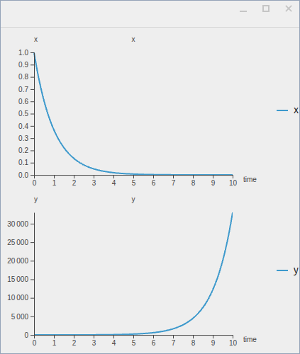 Two stacked plots: x decays towards 0; y grows to about 33,000 by time 10