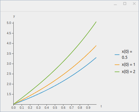Three rising curves for initial values 0.5, 1 and 2
