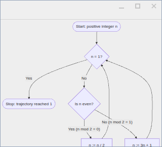 Flowchart of the Collatz iteration
